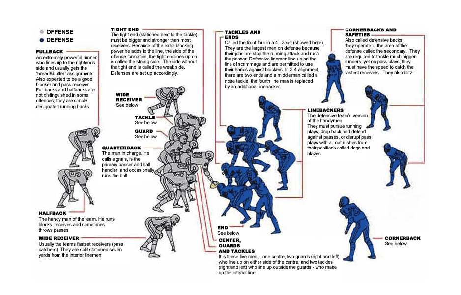 American Football Positions