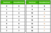 Decimal/hexadecimal conversion table